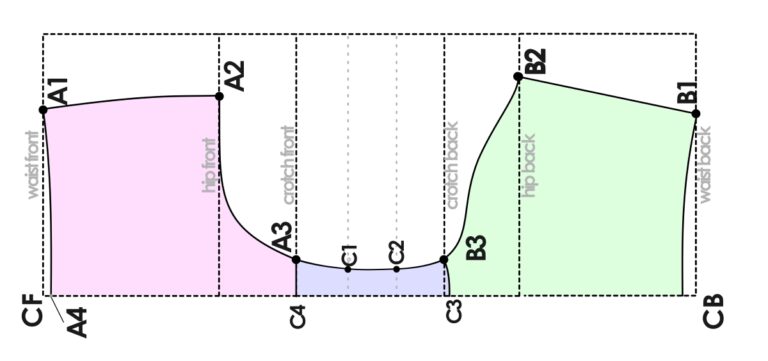 Diagram showing the front, back, and crotch sections of a drafted panties pattern, with each piece highlighted in a different color.