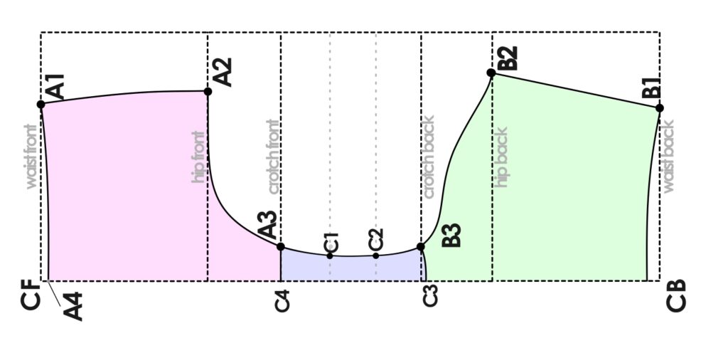 Diagram showing the front, back, and crotch sections of a drafted panties pattern, with each piece highlighted in a different color.