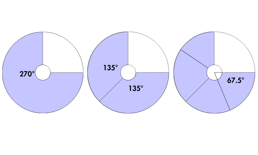 A diagram showing three circles, illustrating how a 270-degree 3/4 circle skirt pattern is split into two 135-degree pieces, and then into four 67.5-degree pieces.
