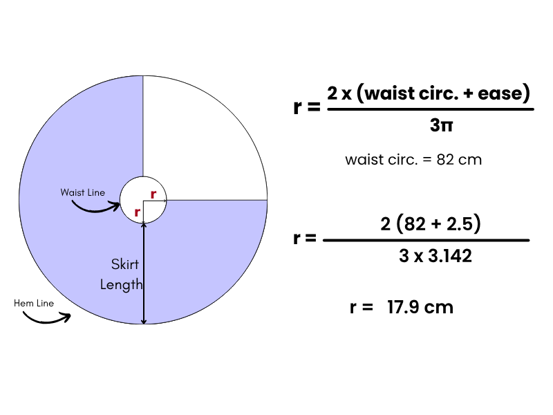 A diagram explaining the 3/4 circle skirt radius formula. On the left, a 3/4 circle pattern piece shows the radius and skirt length. On the right, the formula r = 2(waist circ. + ease) / 3Ï€ is shown with an example calculation.